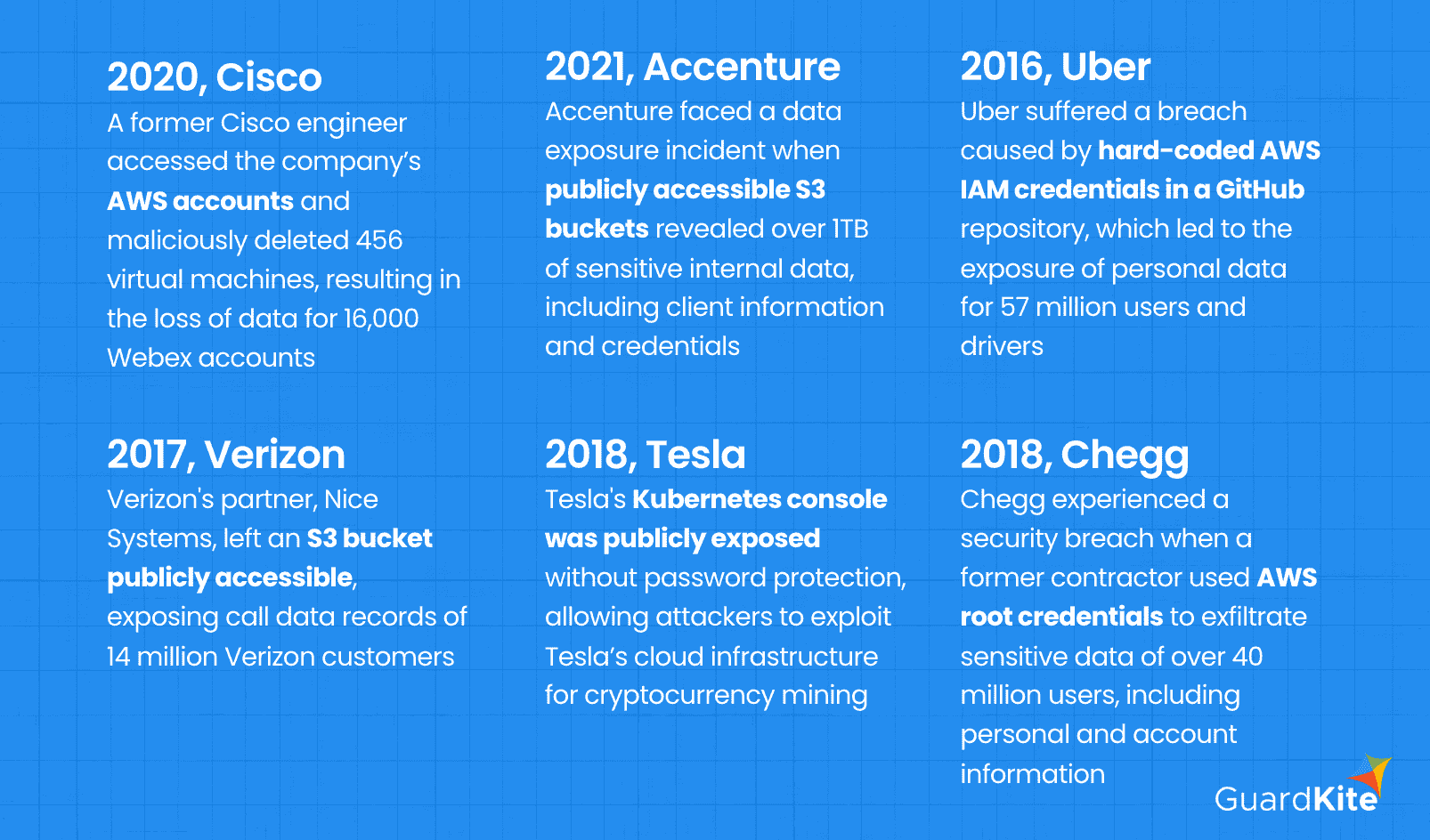 Notable cloud security breaches at major companies caused by misconfigurations, exposed credentials, and public-facing resources.
