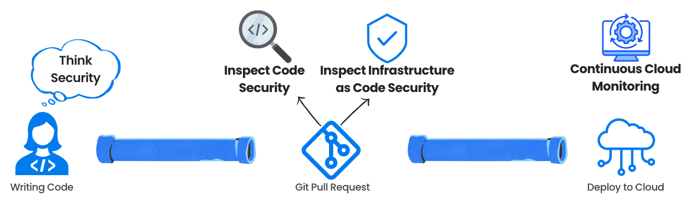 Shift-left approach integrating security early in development, from writing code to continuous monitoring in the cloud.