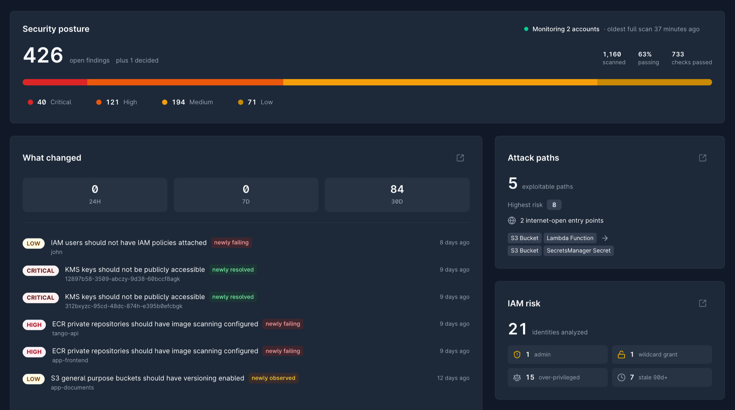 The GuardKite dashboard: 426 open findings broken down by severity, a What changed feed listing checks that newly failed or resolved with the day each flipped, five exploitable attack paths, and IAM risk across 21 identities.